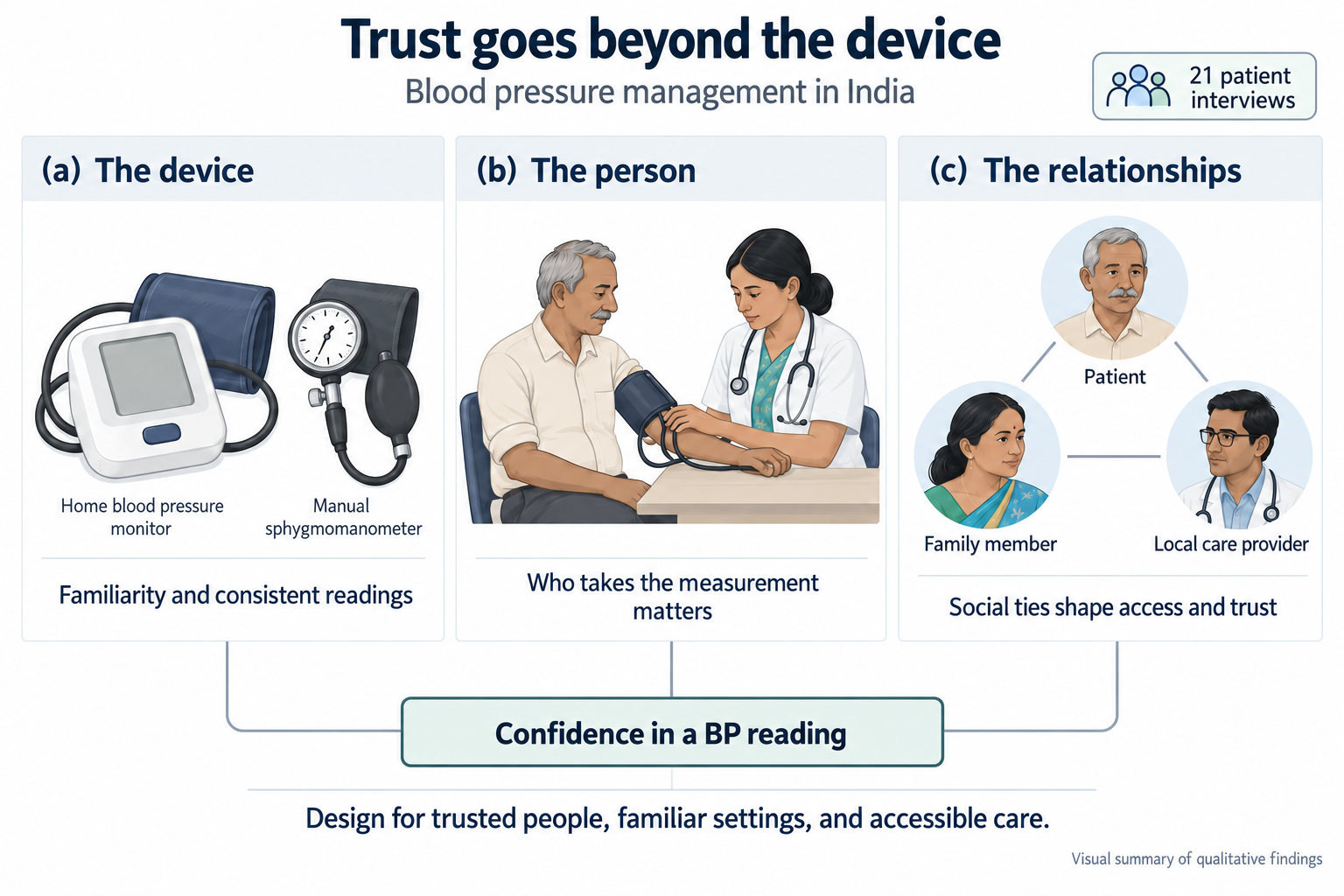 Illustrated synthesis of the BP study: devices, people and social relationships shape confidence in blood pressure readings.