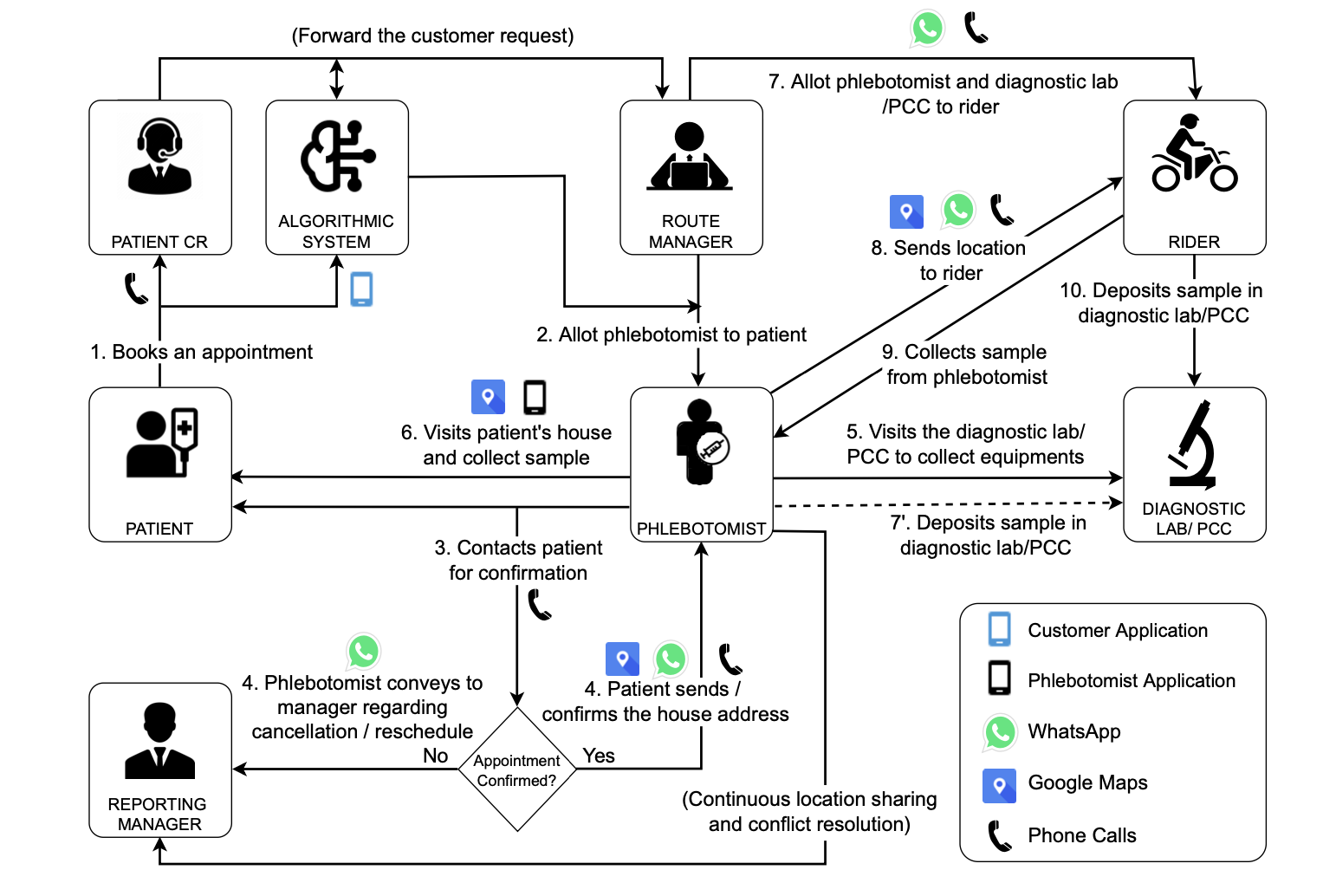 Diagram of the home phlebotomy ecosystem linking patients, phlebotomists, managers, riders and laboratories.